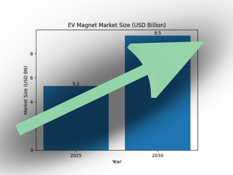 EV magnet market set to reach $9.5 billion by 2030 Market news | March 9, 2026 The global electric-vehicle (EV) magnet market is on a strong growth trajectory as electrification accelerates across the…
